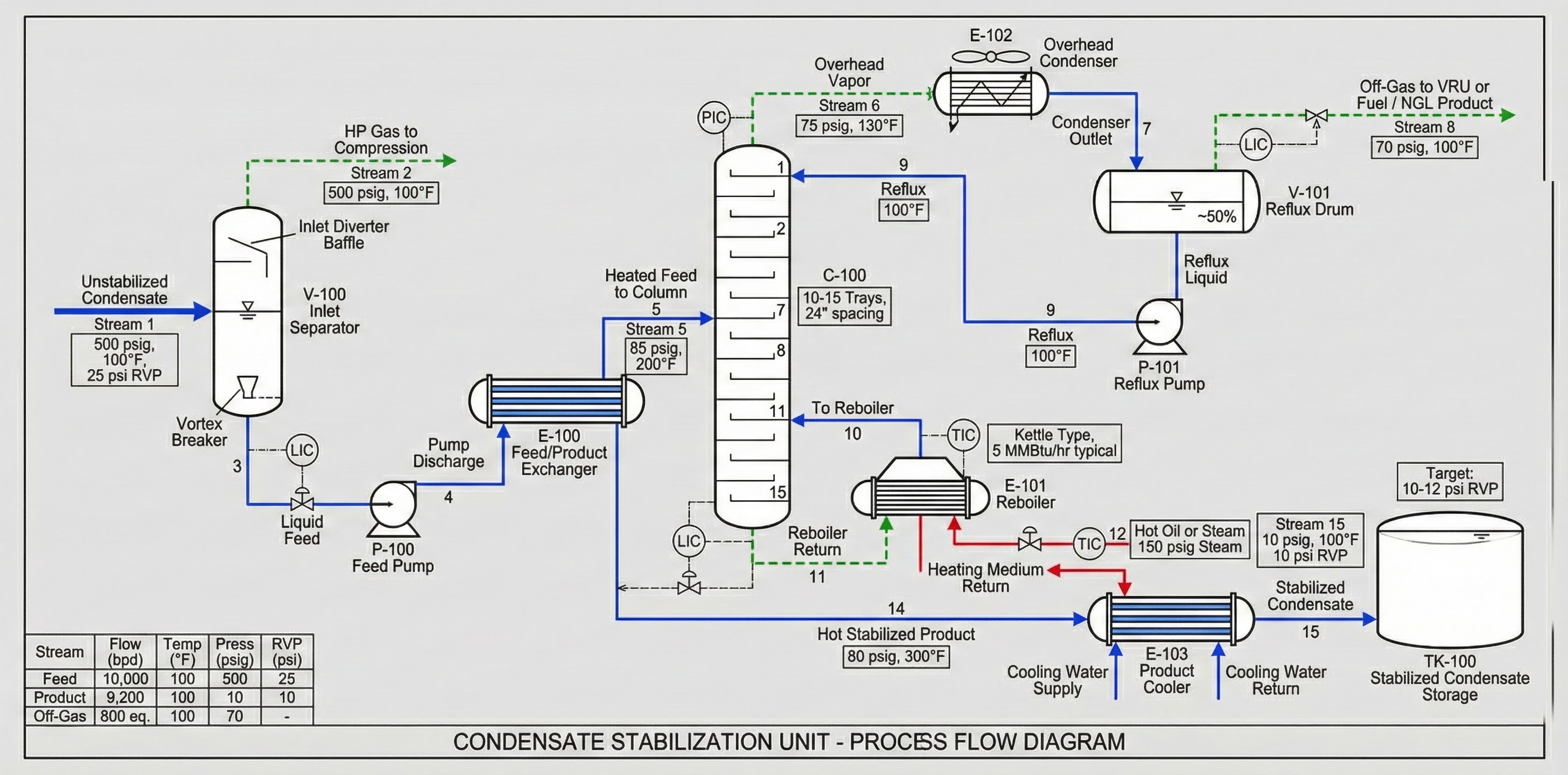 Condensate stabilization process flow diagram